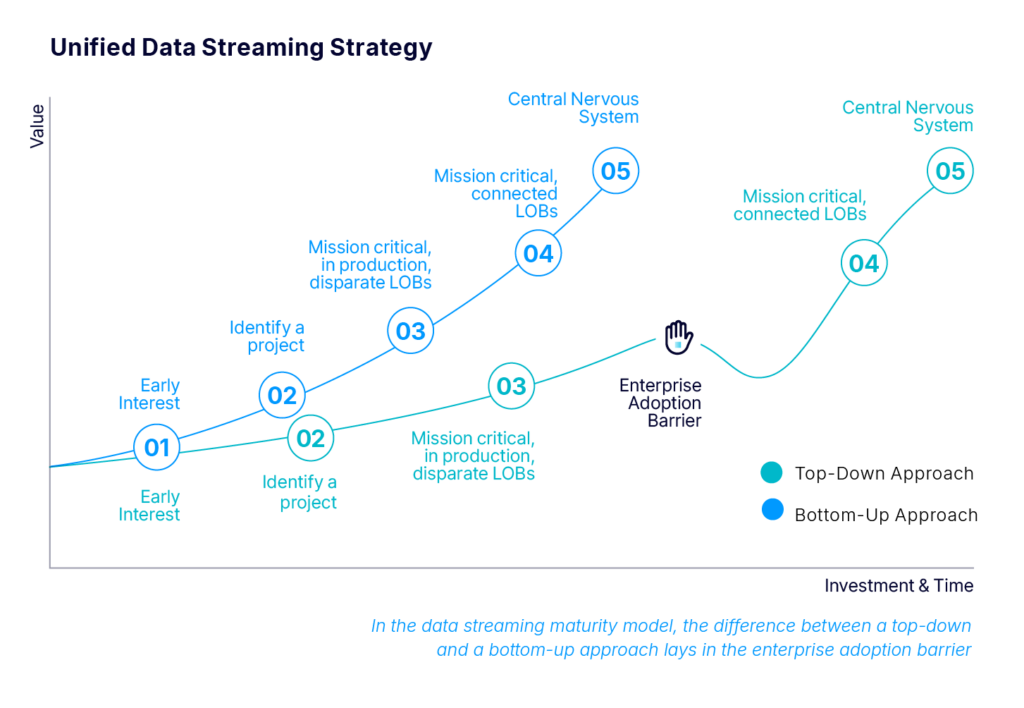 Data Streaming Maturity Model with Apache Kafka and Flink