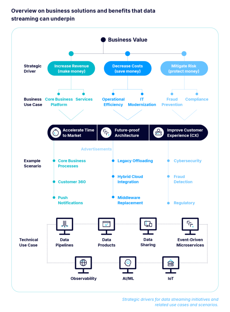 Business Value of Data Streaming with Apache Kafka and Flink in the free Confluent eBook