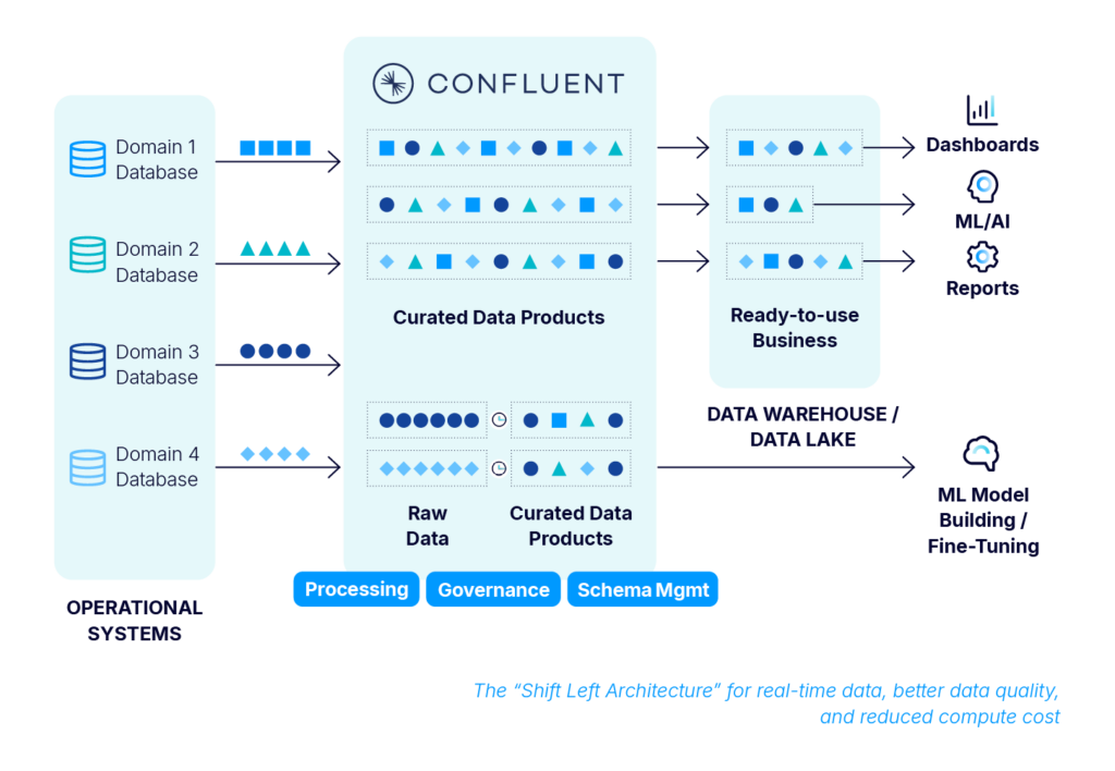 Event-driven Architecture with Apache Kafka and Flink to Shift Left from Data Lake and Lakehouse