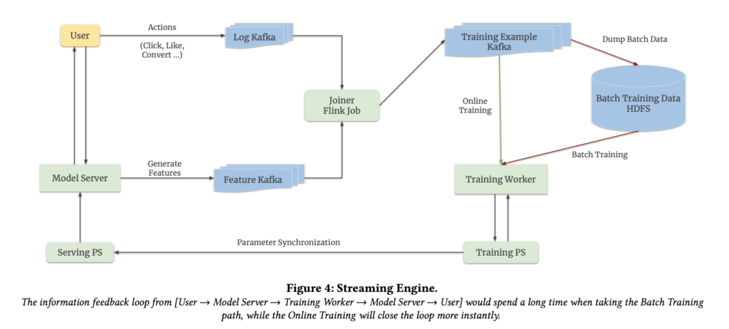 Bytedance TikTok Real Time AI ML Recommender System powered by Apache Kafka and Flink