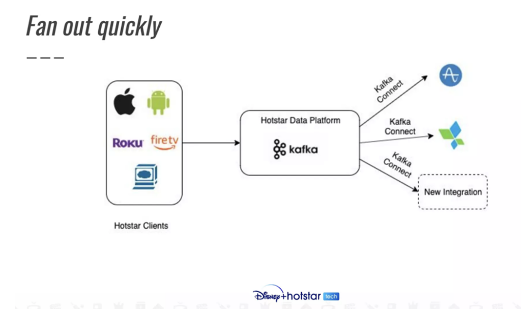 Disney Plus Hotstar Kafka Connect Integration Pipeline from Roku Apple Fire TV to Analytics