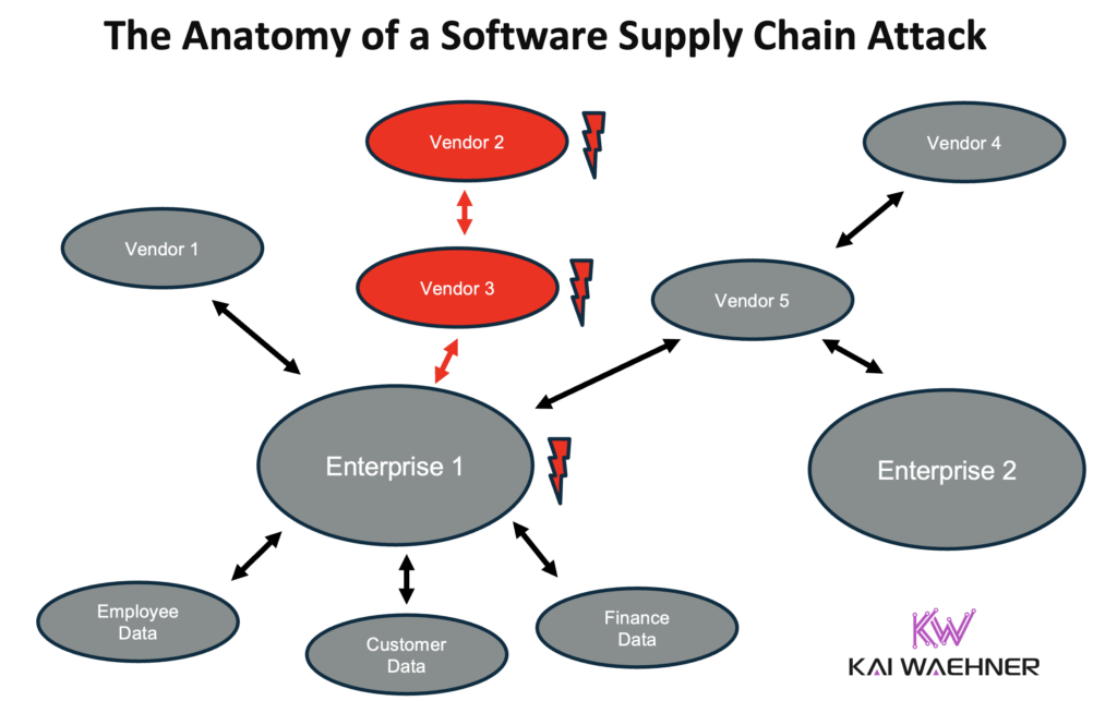 The Anatomy of a Supply Chain Attack in Cybersecurity