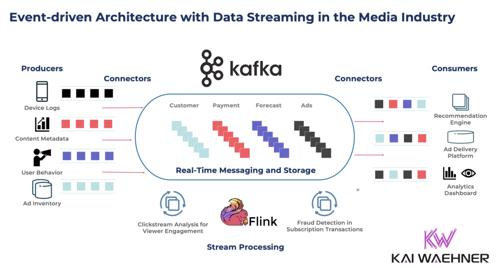 Event-driven Architecture with Data Streaming using Apache Kafka and Flink in the Media Industry