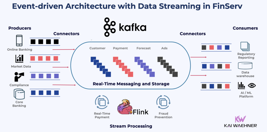 Event-driven Architecture with Data Streaming using Apache Kafka and Flink in Financial Services