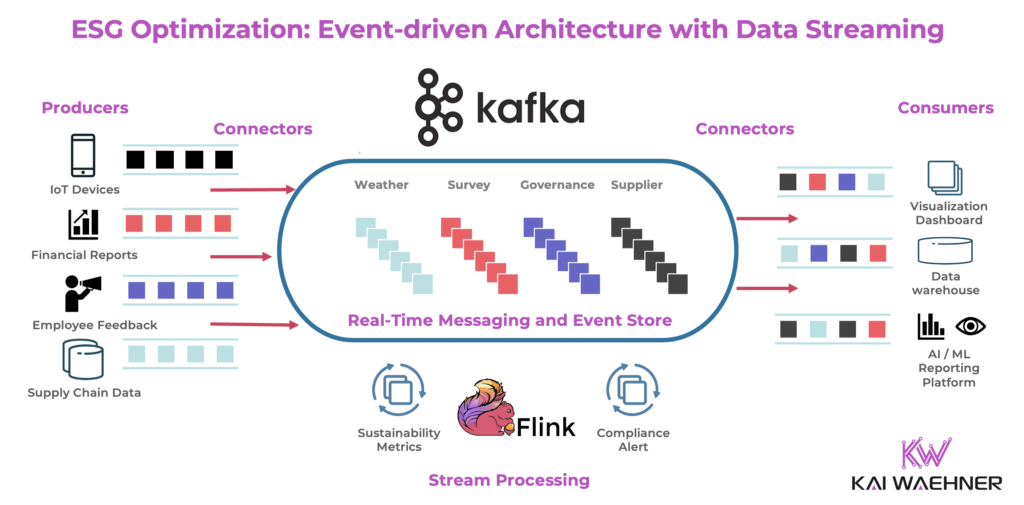 Event-Driven Architecture for Continuous ESG Optimization