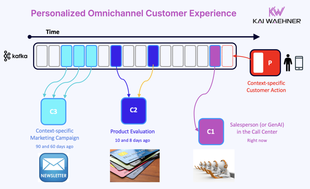 Personalized Omnichannel Customer Experience in FinServ with Data Streaming using Kafka and Flink