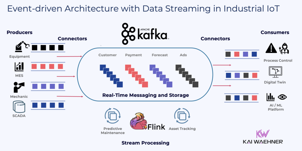 Event-driven Architecture with Data Streaming using Kafka and Flink in Industrial IoT and Manufacturing