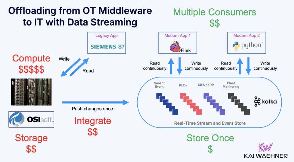 Offloading from OT Middleware like OSISoft PI to Data Streaming with Kafka and Flink