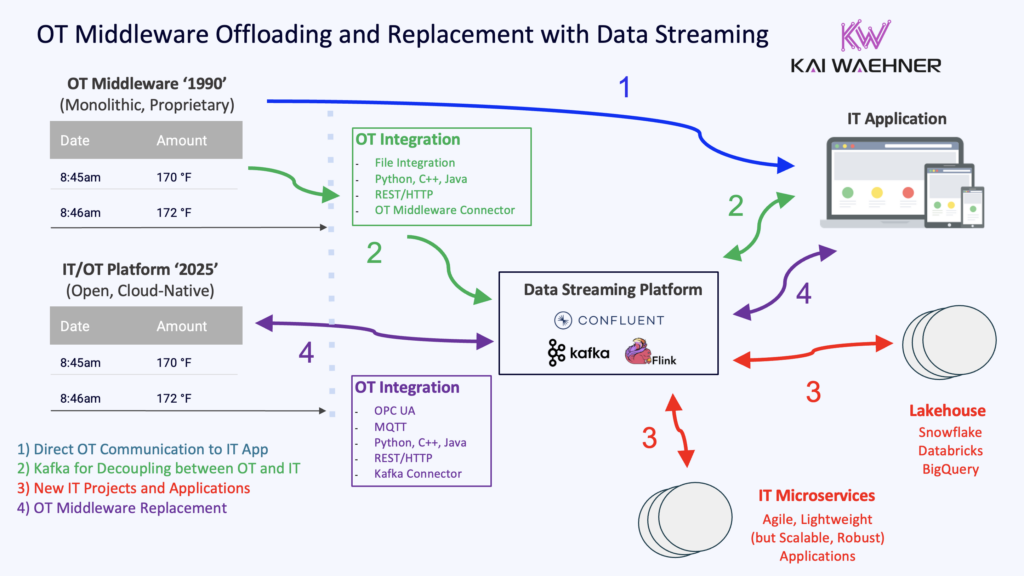 OT Middleware Integration, Offloading and Replacement with Data Streaming for IoT and IT/OT