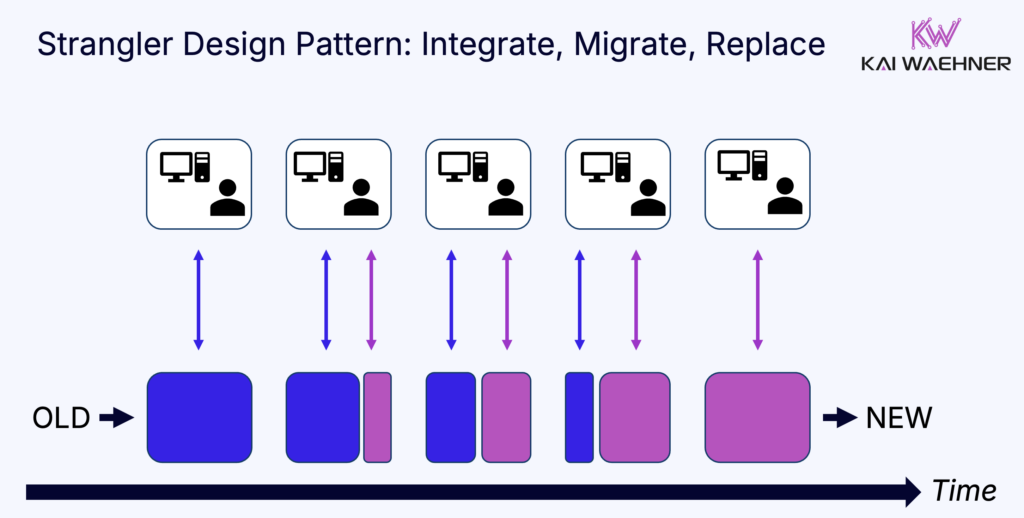 Stranger Fig Pattern to Integrate, Migrate, Replace