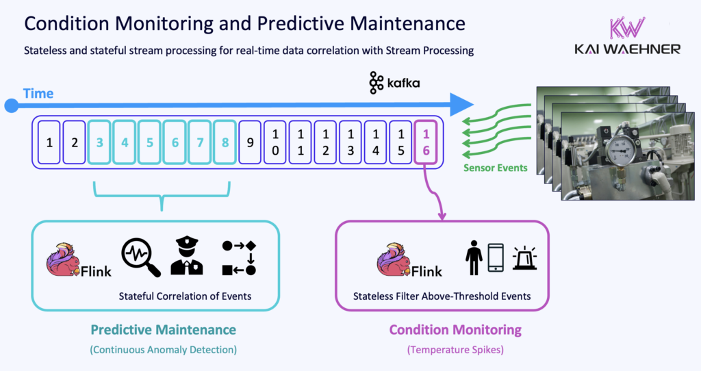 Condition Monitoring and Predictive Maintenance with Data Streaming using Apache Kafka and Flink