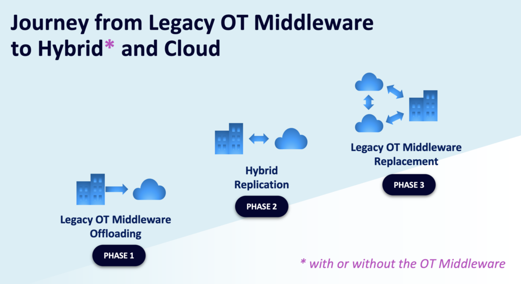 Journey from Legacy OT Middleware to Hybrid Cloud